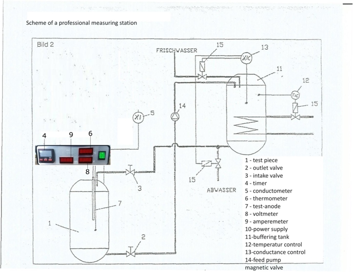 (31)Measuring station